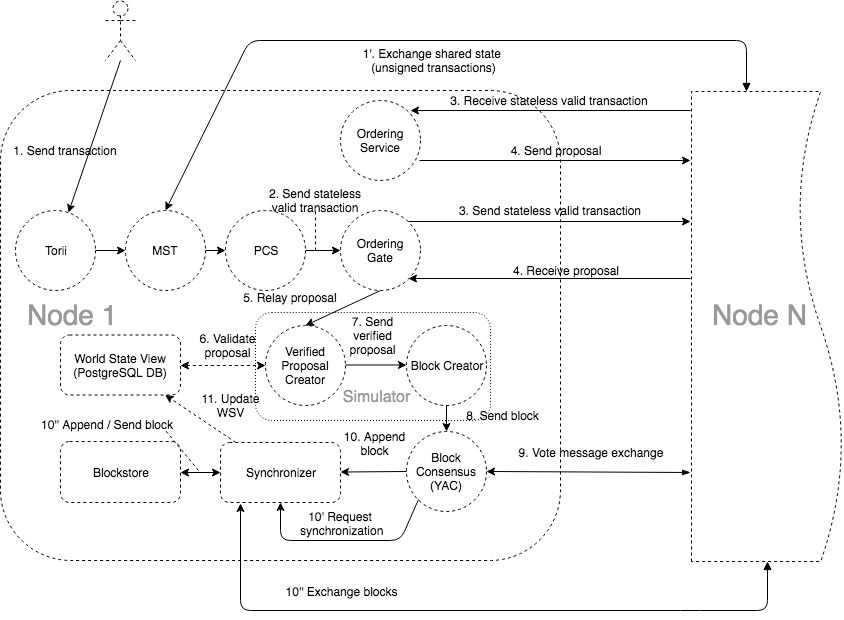 Iroha体系结构图